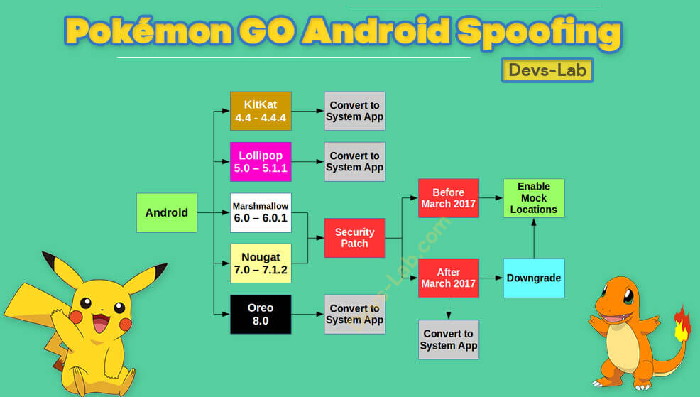 Pokemon GO Android Hack Complete Chart