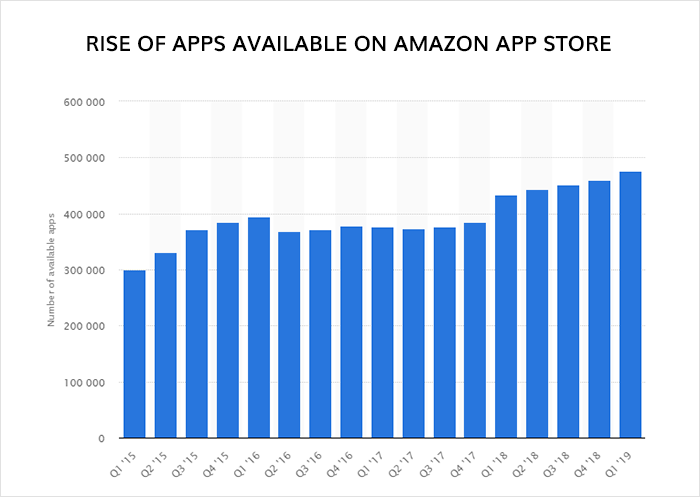 Rise of apps available on amazon app store