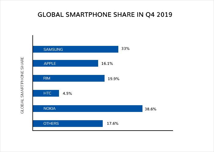 Global smartphone share in Q4 2019